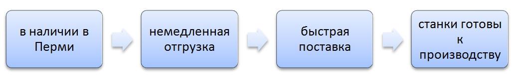 быстрая поставка оборудования , станки в наличии , продажа со склада